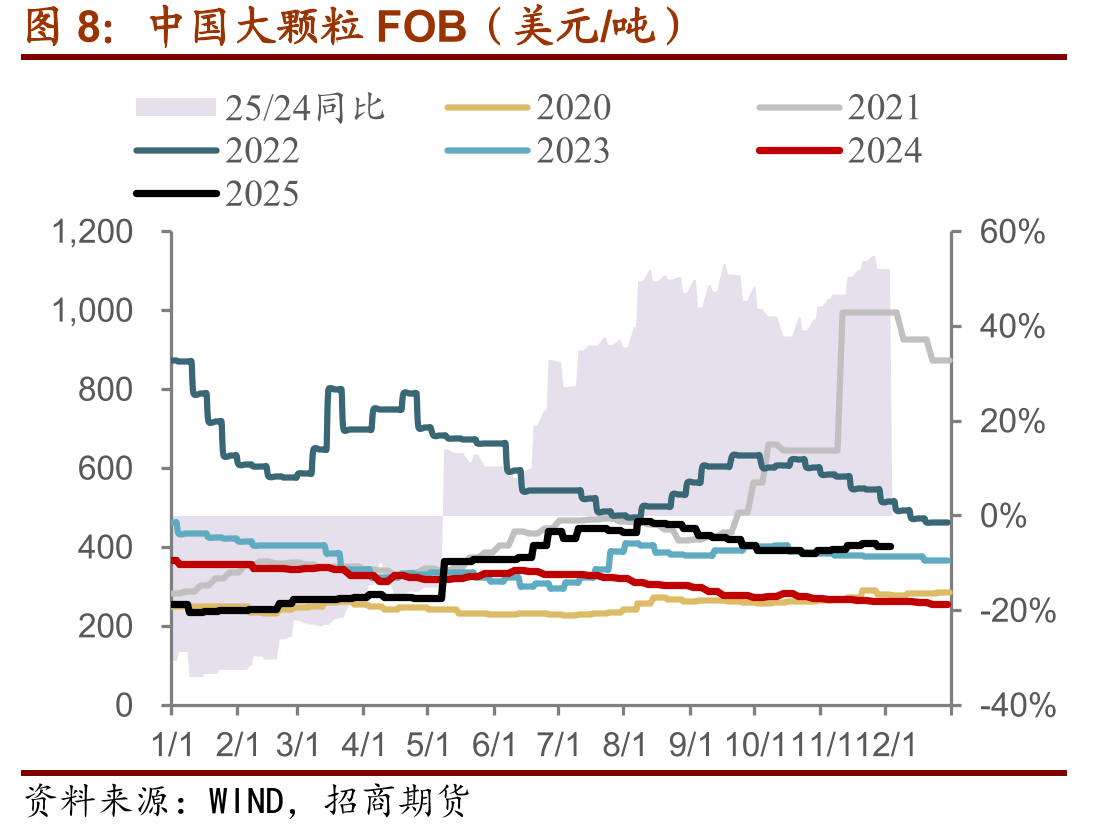 煤制成本：无烟煤固定床（元/吨）_第5页