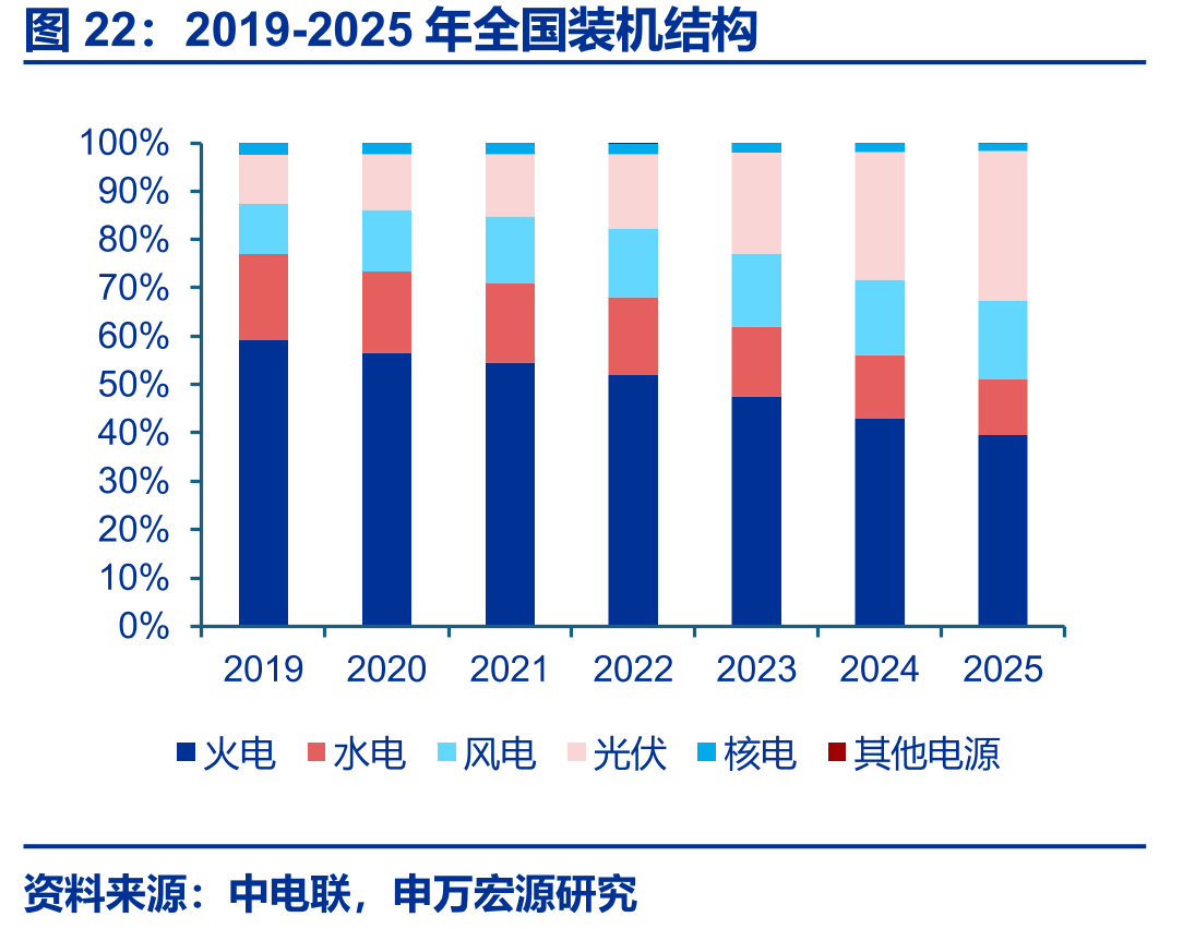 2019-2025年全国装机结构