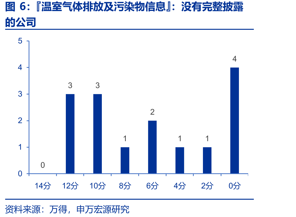 『温室气体排放及污染物信息』：没有完整披露