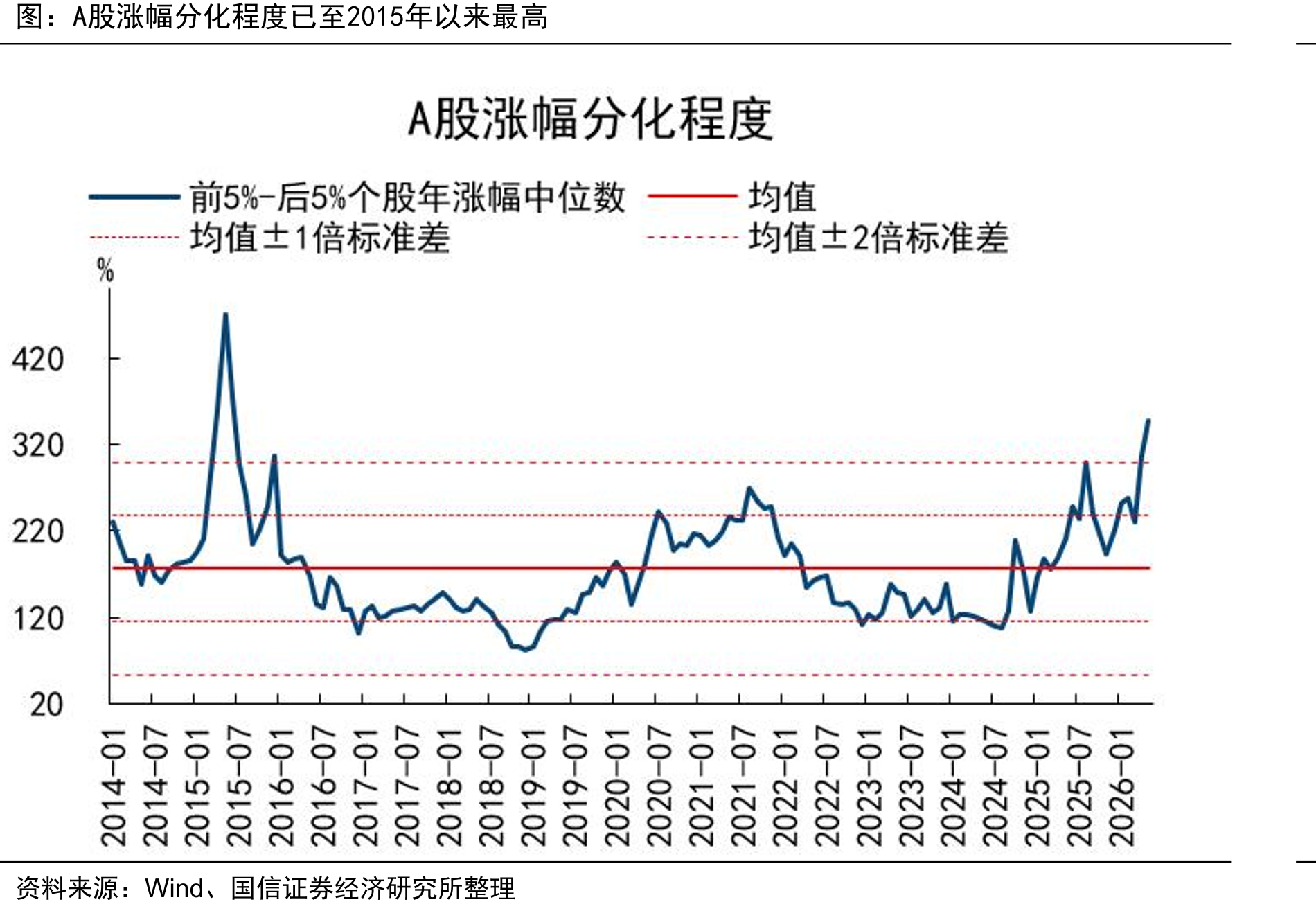 A股涨幅分化程度已至2015年以来最高