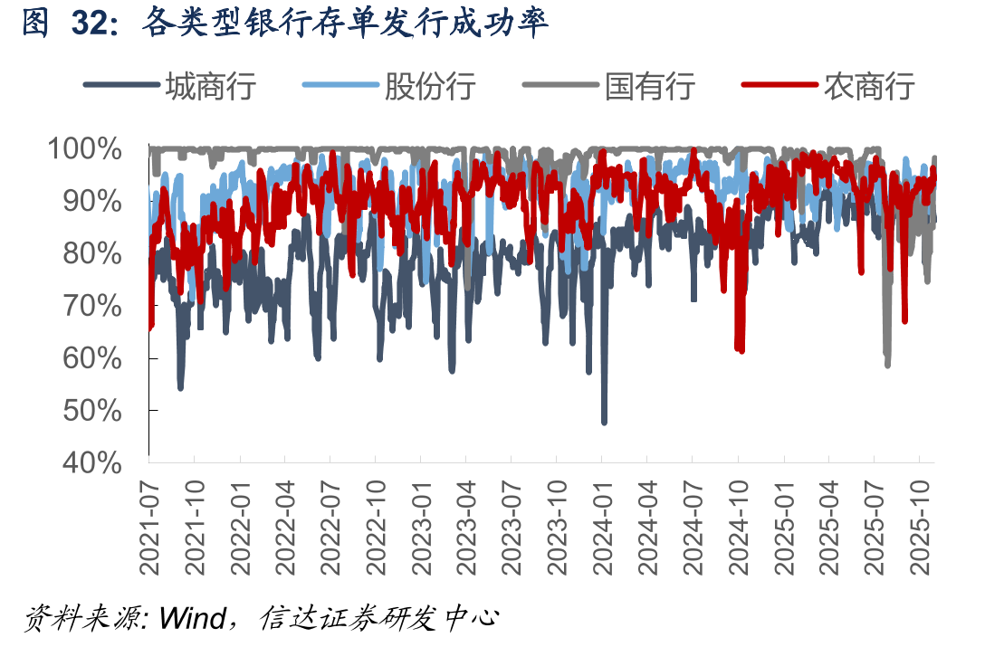 各类型银行存单发行成功率