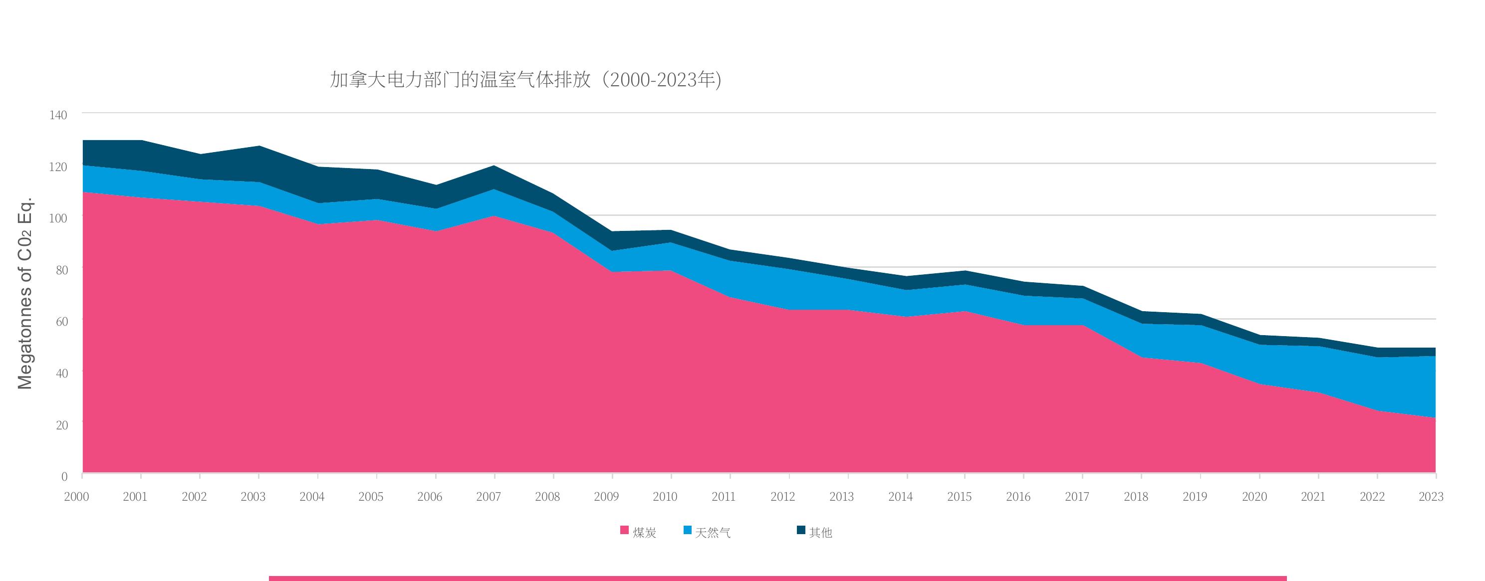 加拿大电力部门的温室气体排放 (2000-2023年)