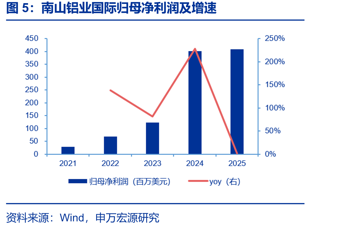 南山铝业国际归母净利润及增速