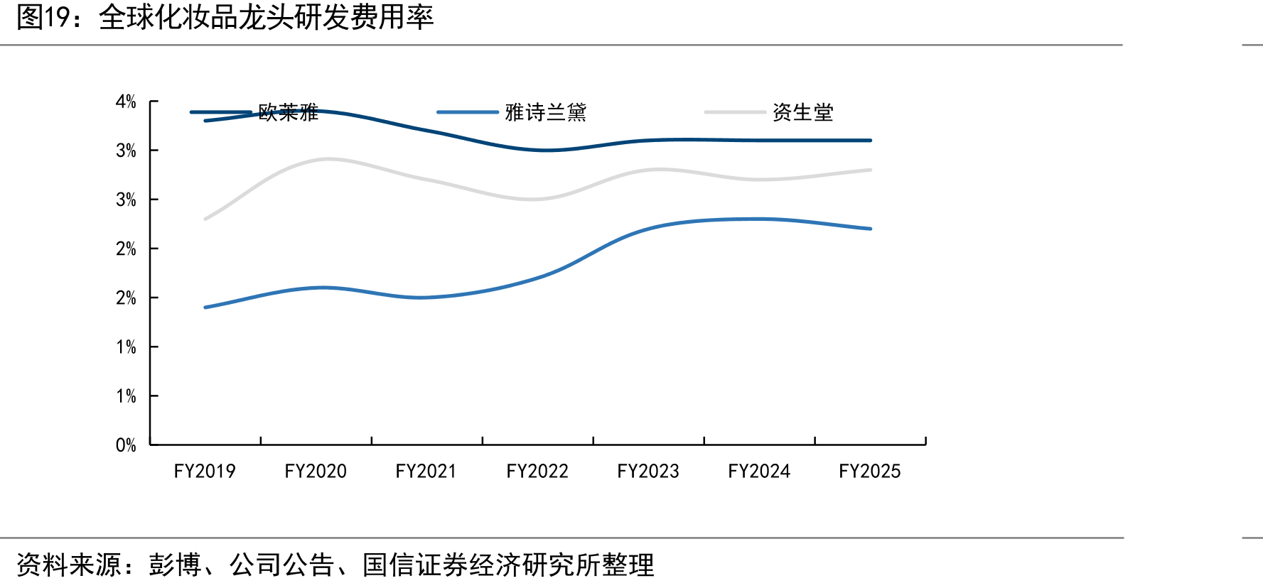 全球化妆品龙头研发费用率