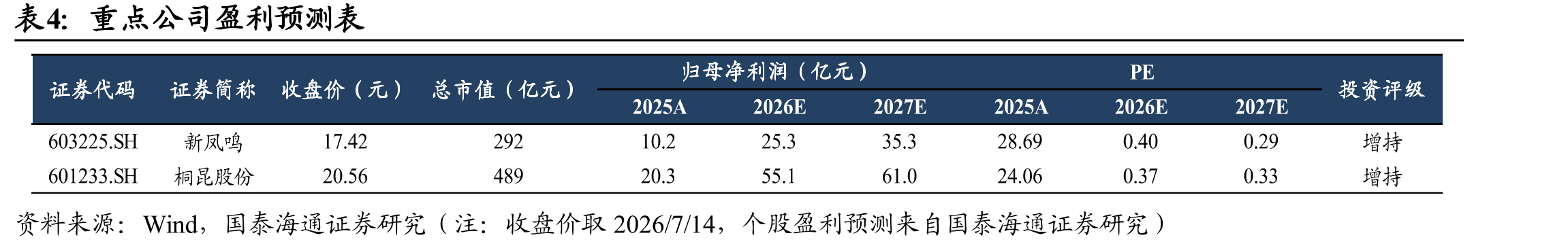 聚酯长丝出口高增（万吨）_第2页