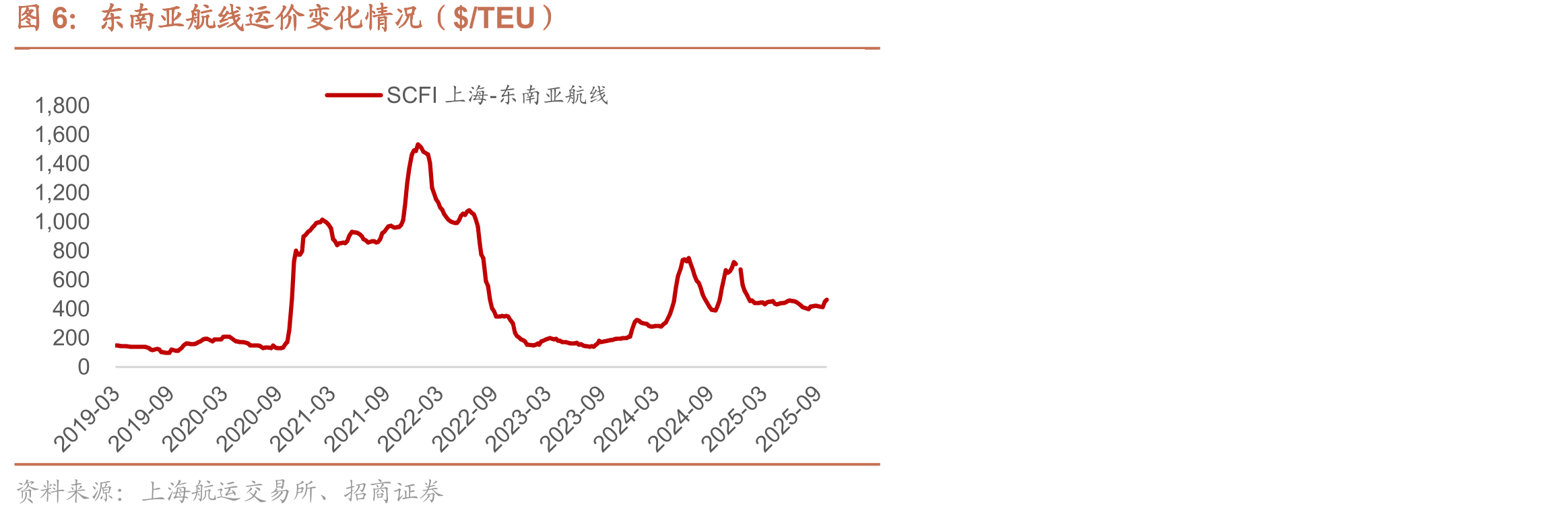 纽约新泽西港口在港运力变化（TEUthousand）_第5页