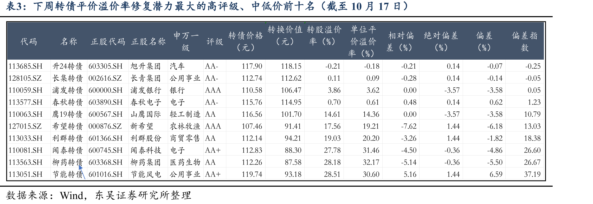 下周预测转债下修概率前十名（截至10月17日）_第2页