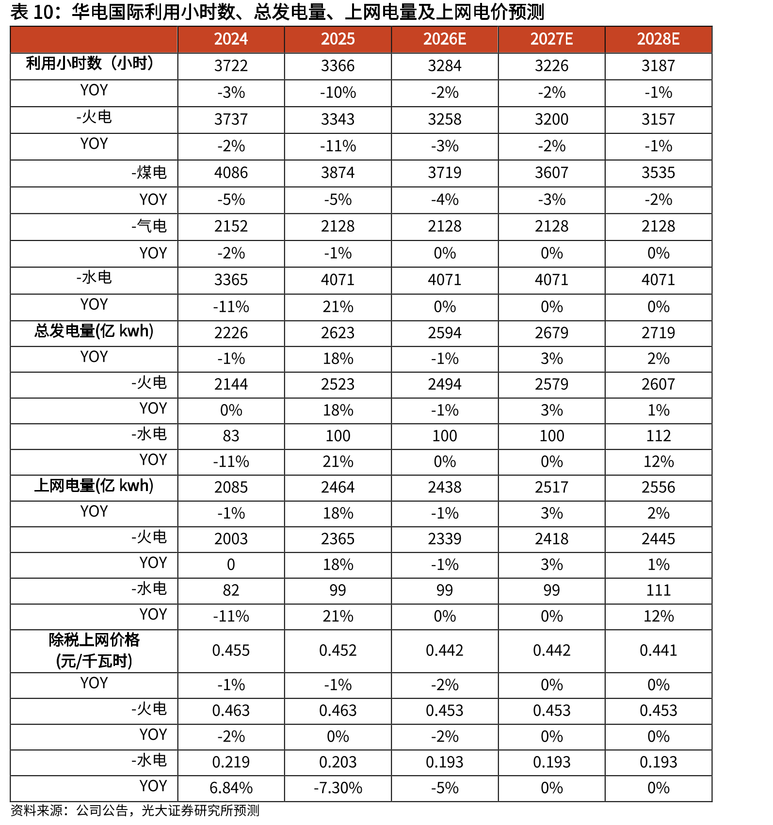 华电国际利用小时数、总发电量、上网电量及上网电价预测