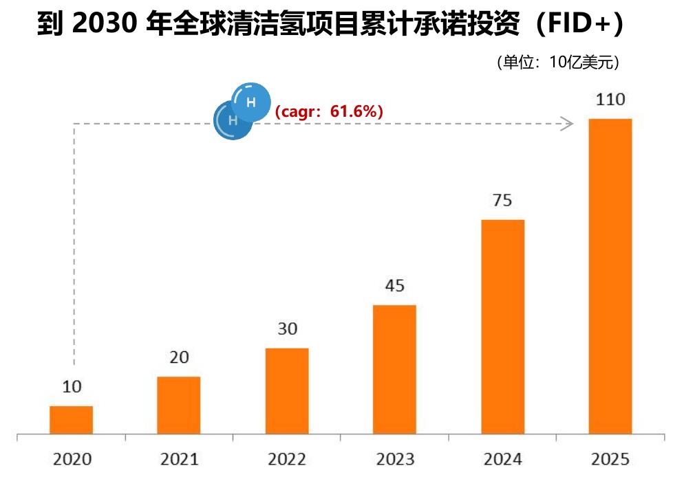 到2030年全球清洁氢项目累计承诺投资
