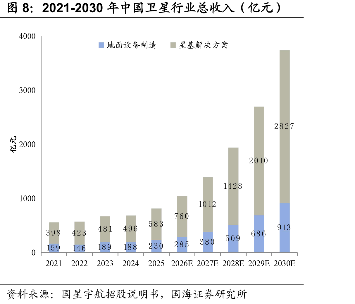 2021-2030年中国卫星行业总收入（亿元）