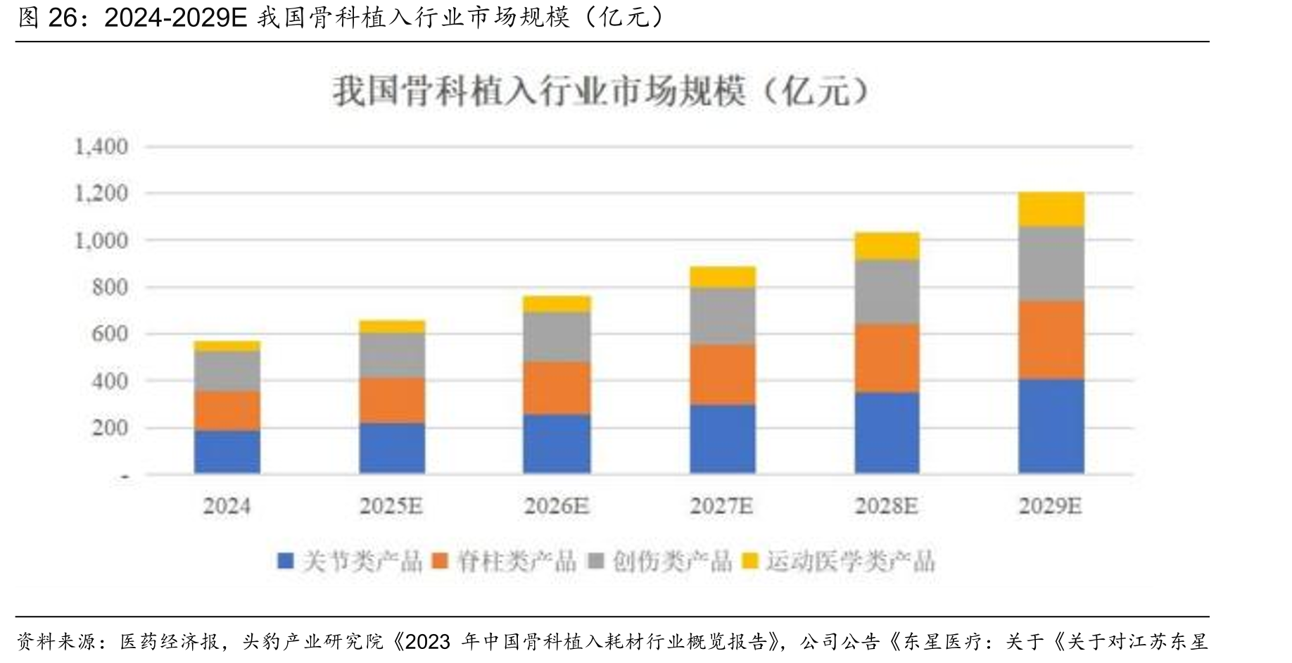 2024-2029E我国骨科植入行业市场规模（亿元）
