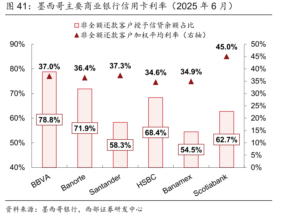 墨西哥主要商业银行信用卡利率（2025年6月）