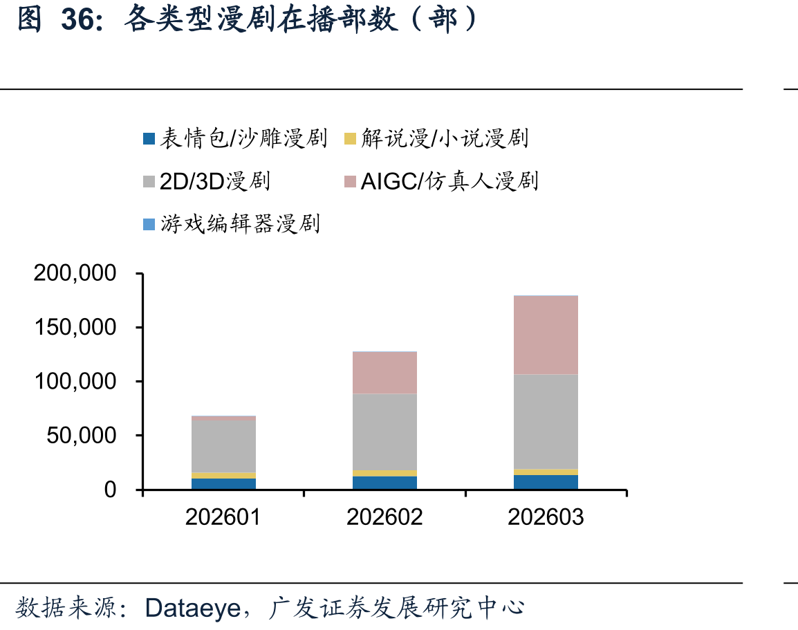 各类型漫剧在播部数（部）