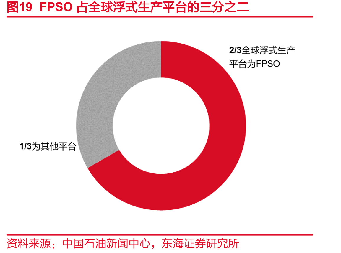 图19FPSO占全球浮式生产平台的三分之二