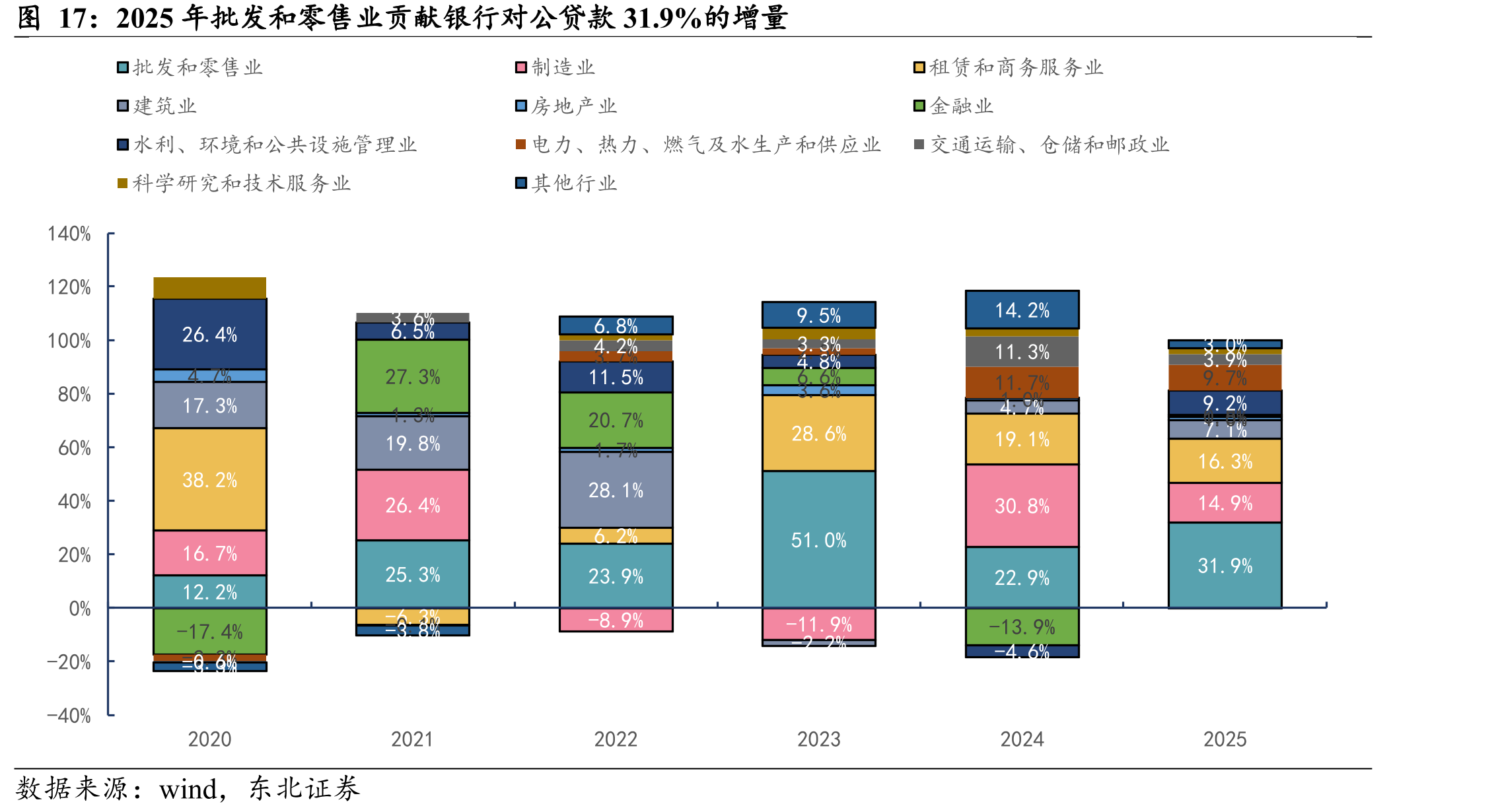 2025年批发和零售业贡献银行对公贷款31.9%的增量