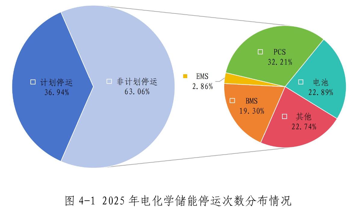图1-8 “十四五” 时期电化学储能规模分布情况_第3页