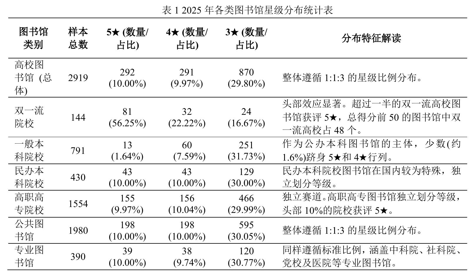 表1 2025 年各类图书馆星级分布统计表
