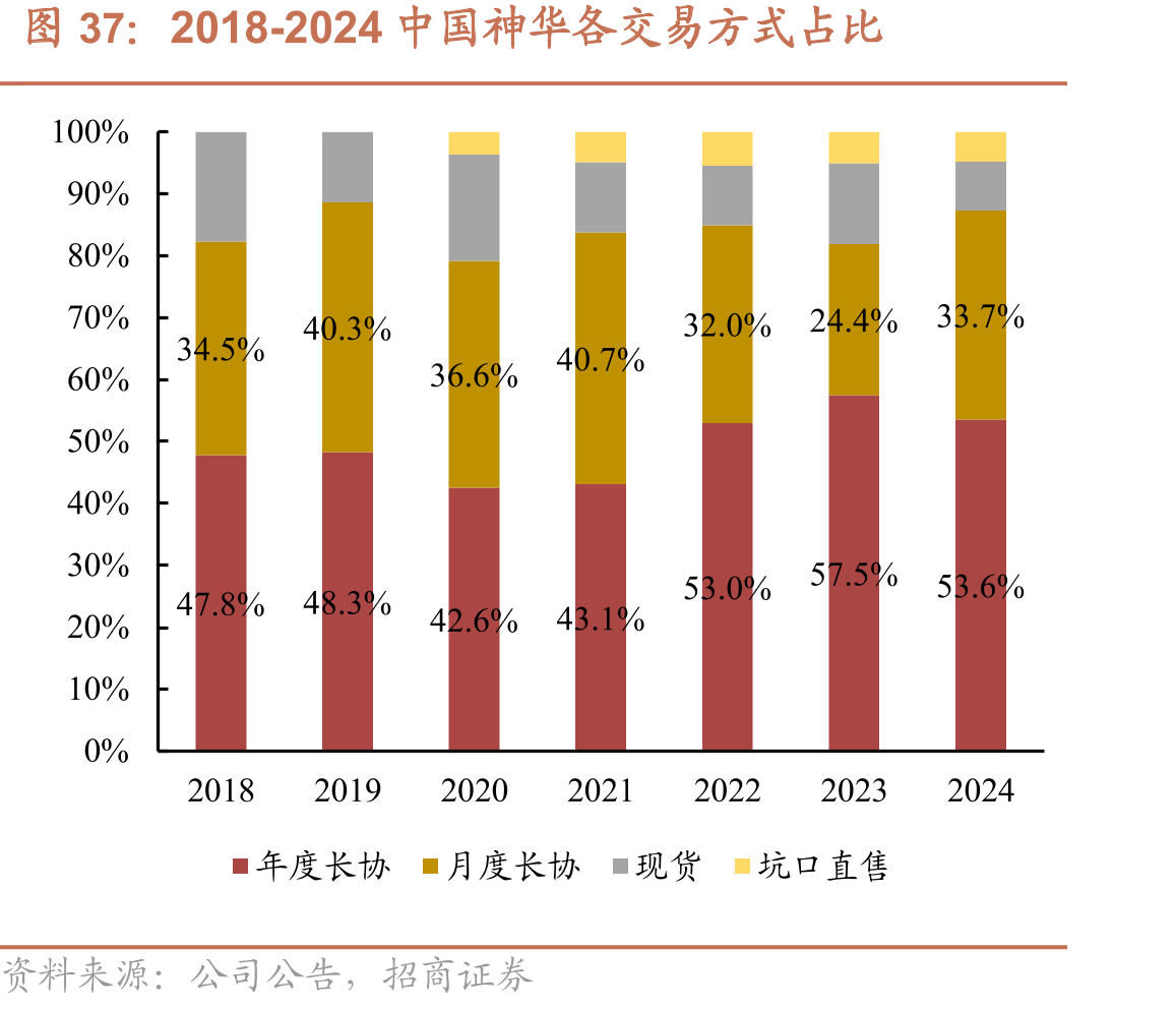 2018-2024中国神华各交易方式占比