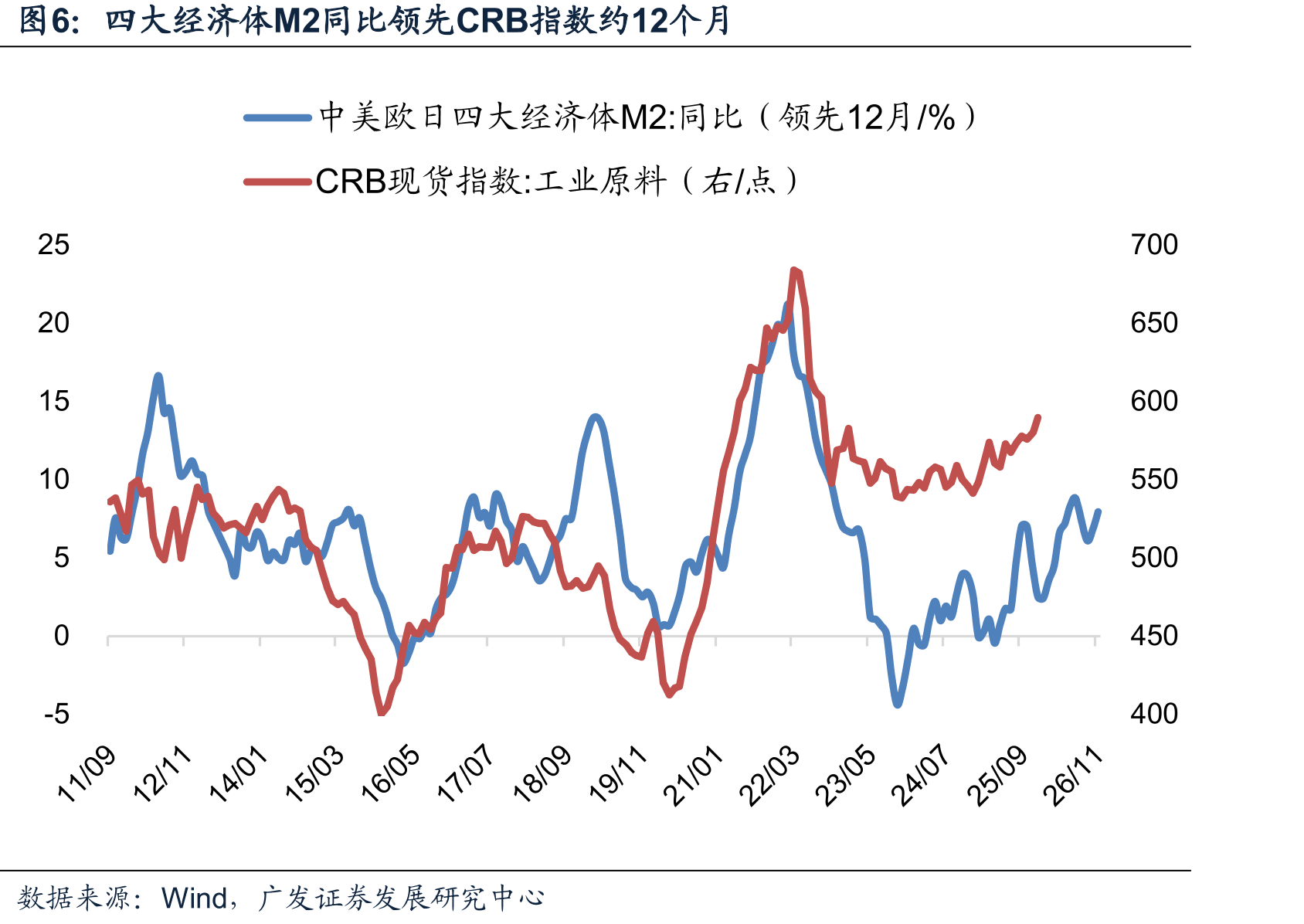 城镇新增就业人口领先CPI服务项（%）_第5页