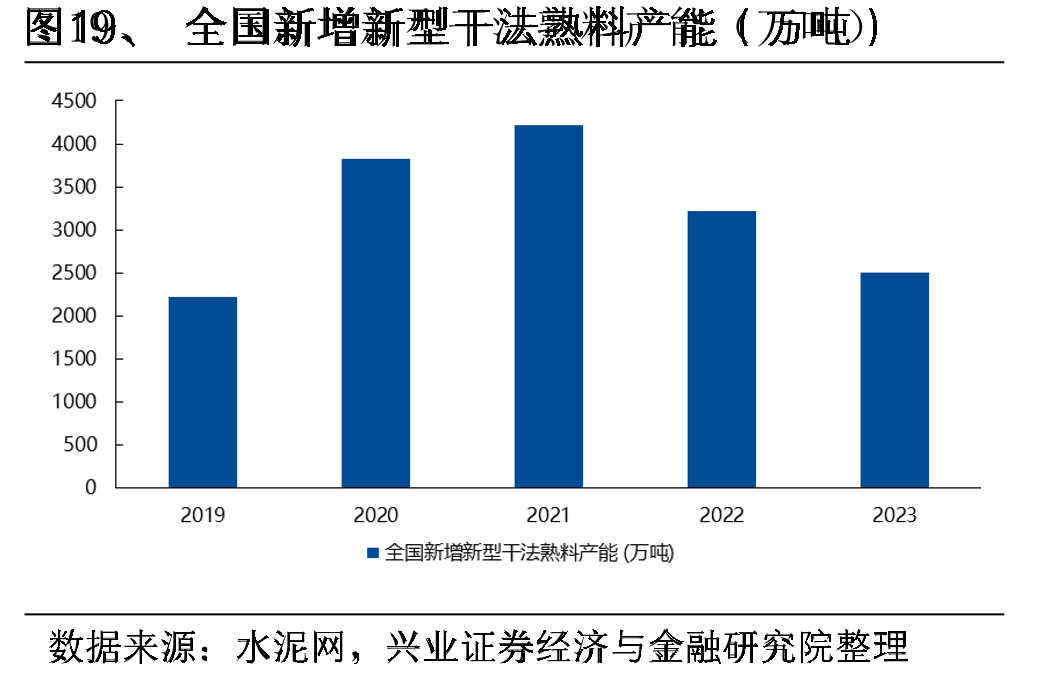图19、全国新增新型干法熟料产能（万吨）