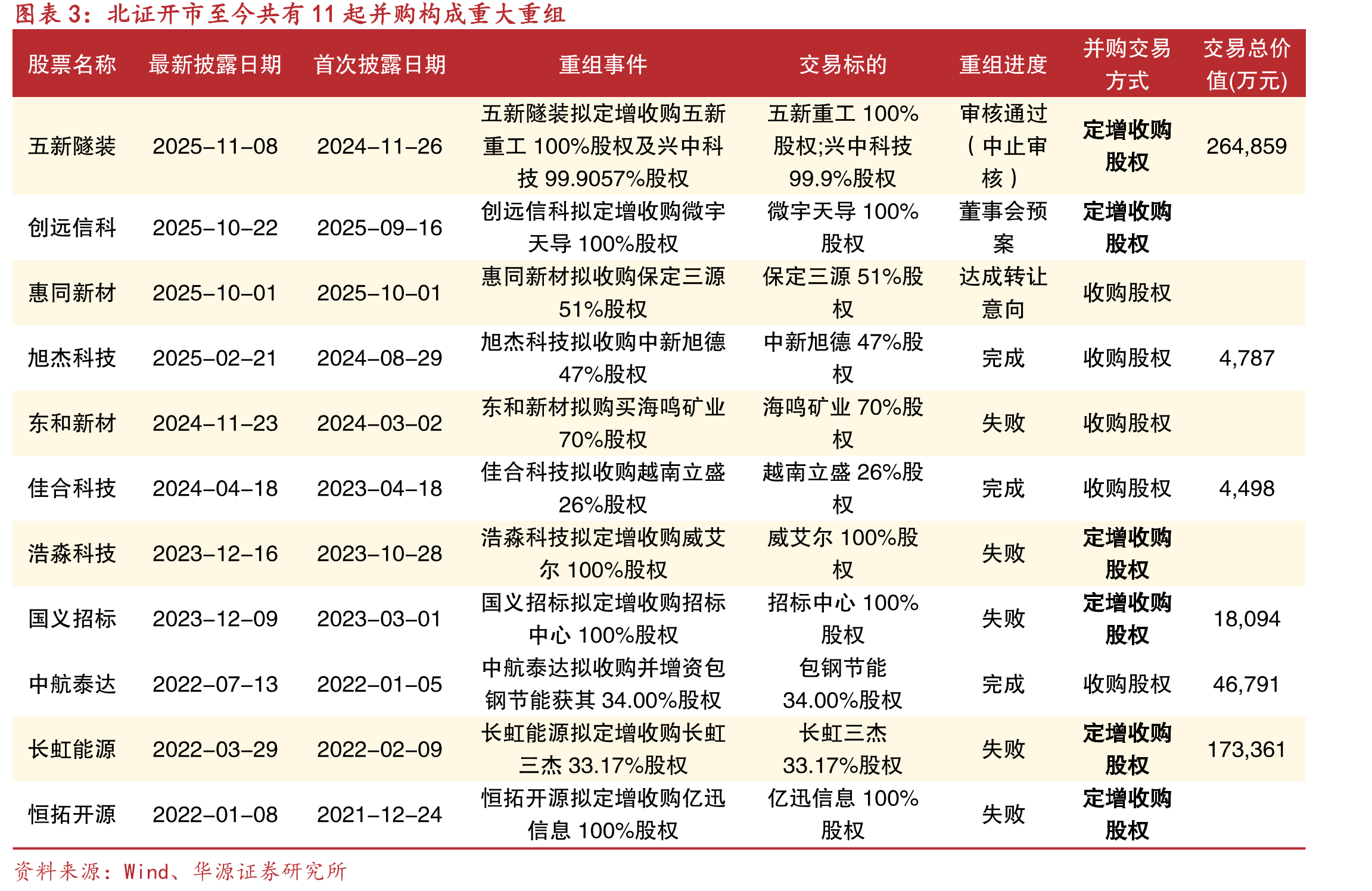 北交所并购交易事件数量在开市后呈现稳中有升趋势（单位：起）_第4页