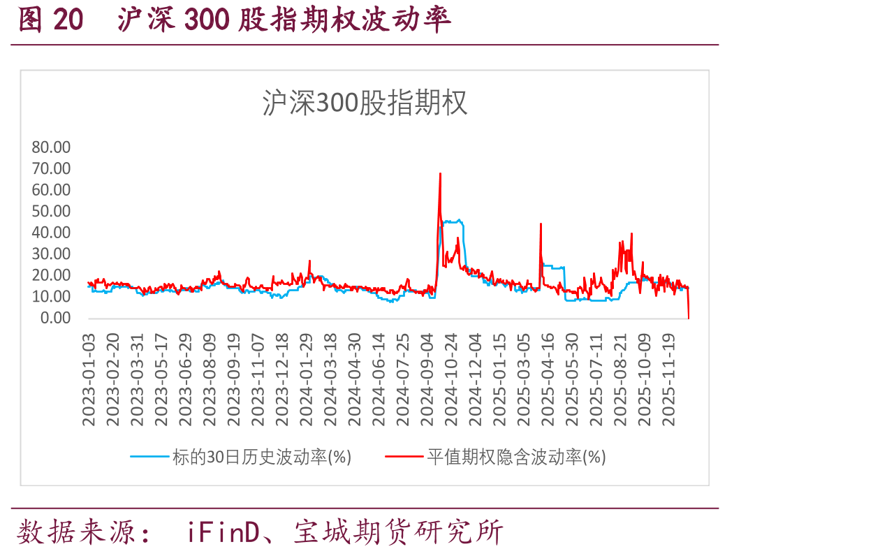 图20沪深300股指期权波动率