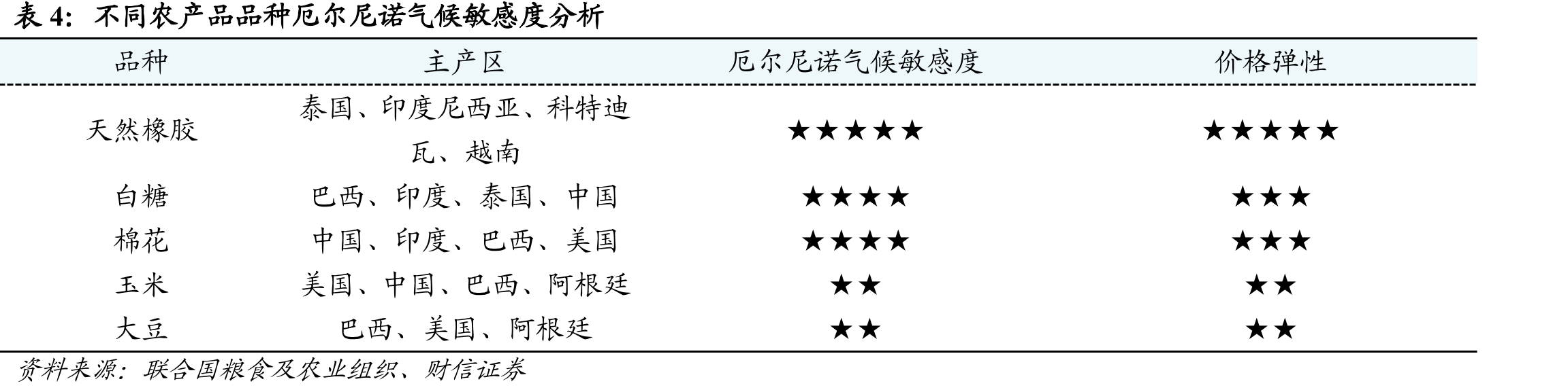 2026年厄尔尼诺发展进程及农产品价格影响时滞推演_第4页