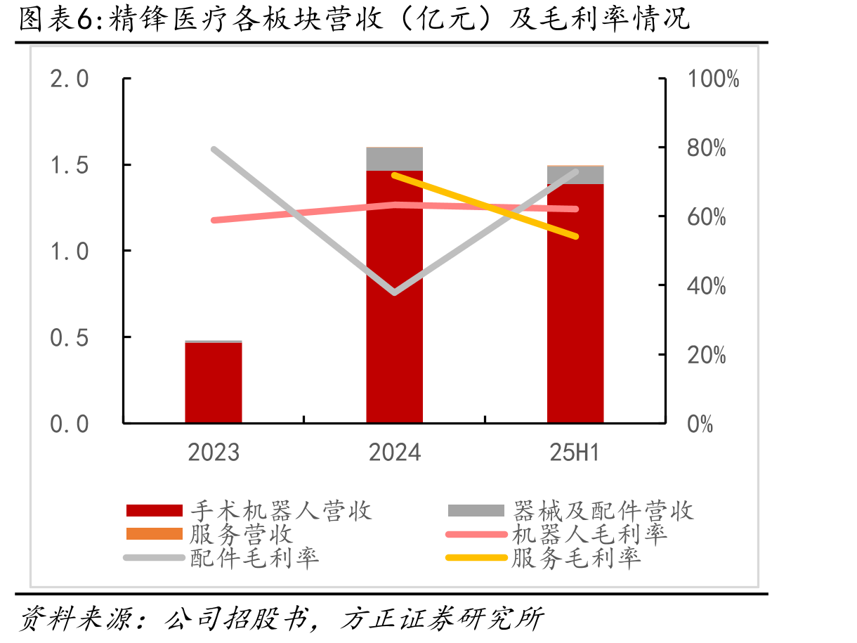 精锋医疗各板块营收（亿元）及毛利率情况