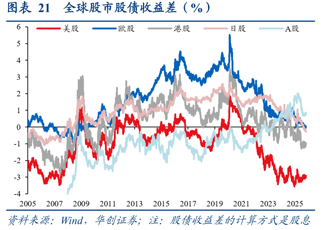 图表21全球股市股债收益差（%）