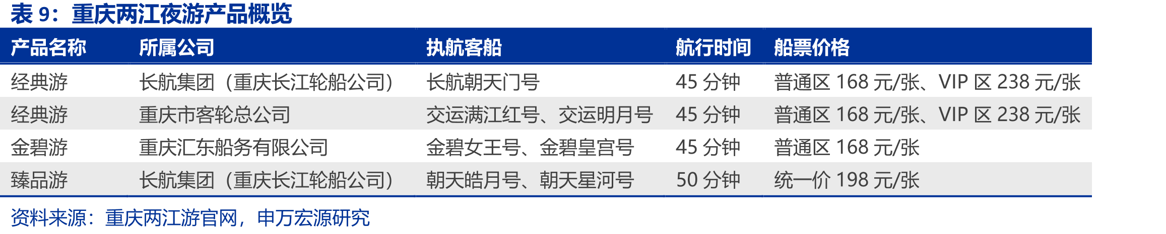 疫情后豪华型游轮负载率稳中有升，经济型游轮显著下降（单位：人次）_第2页