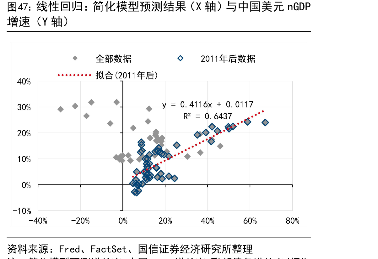 线性回归：简化模型预测结果（X轴）与中国美元nGDP