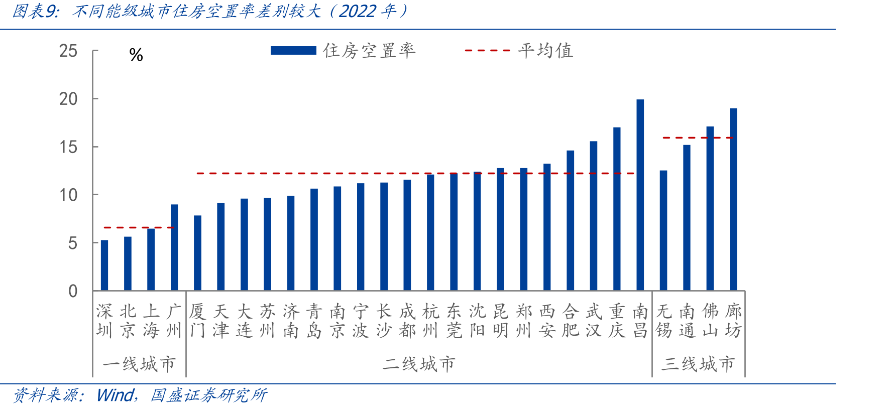中国城市居民租房比例及预测_第2页