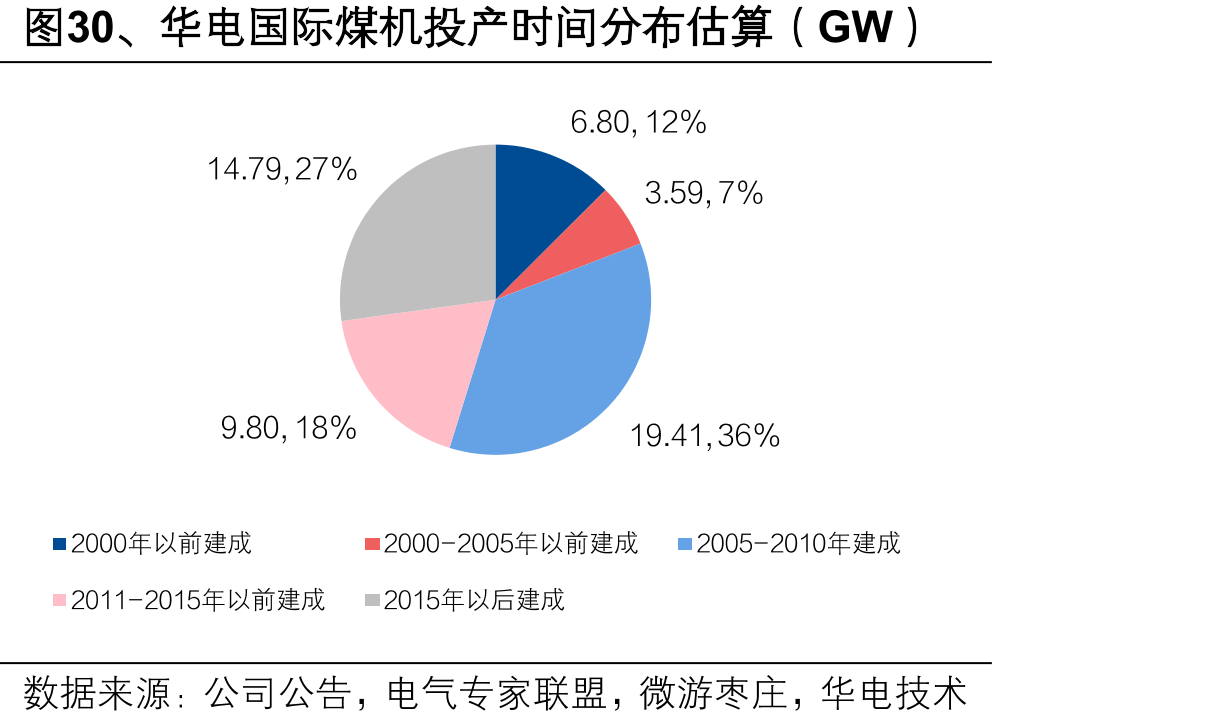图30、华电国际煤机投产时间分布估算（GW）