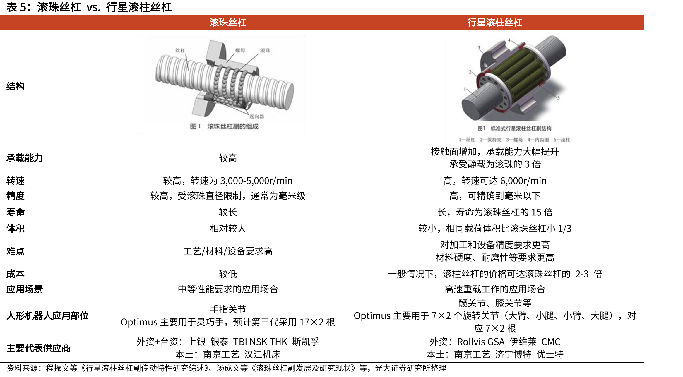 全球汽车座椅HDM销售额_第5页