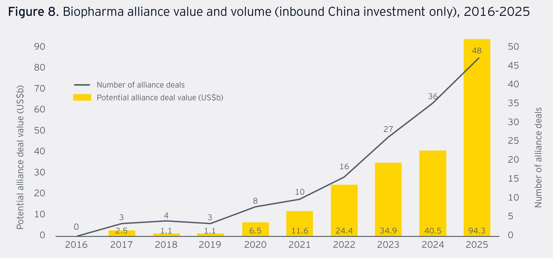 Biopharma alliance value and volume (inbound China investment only), 2016-2025
