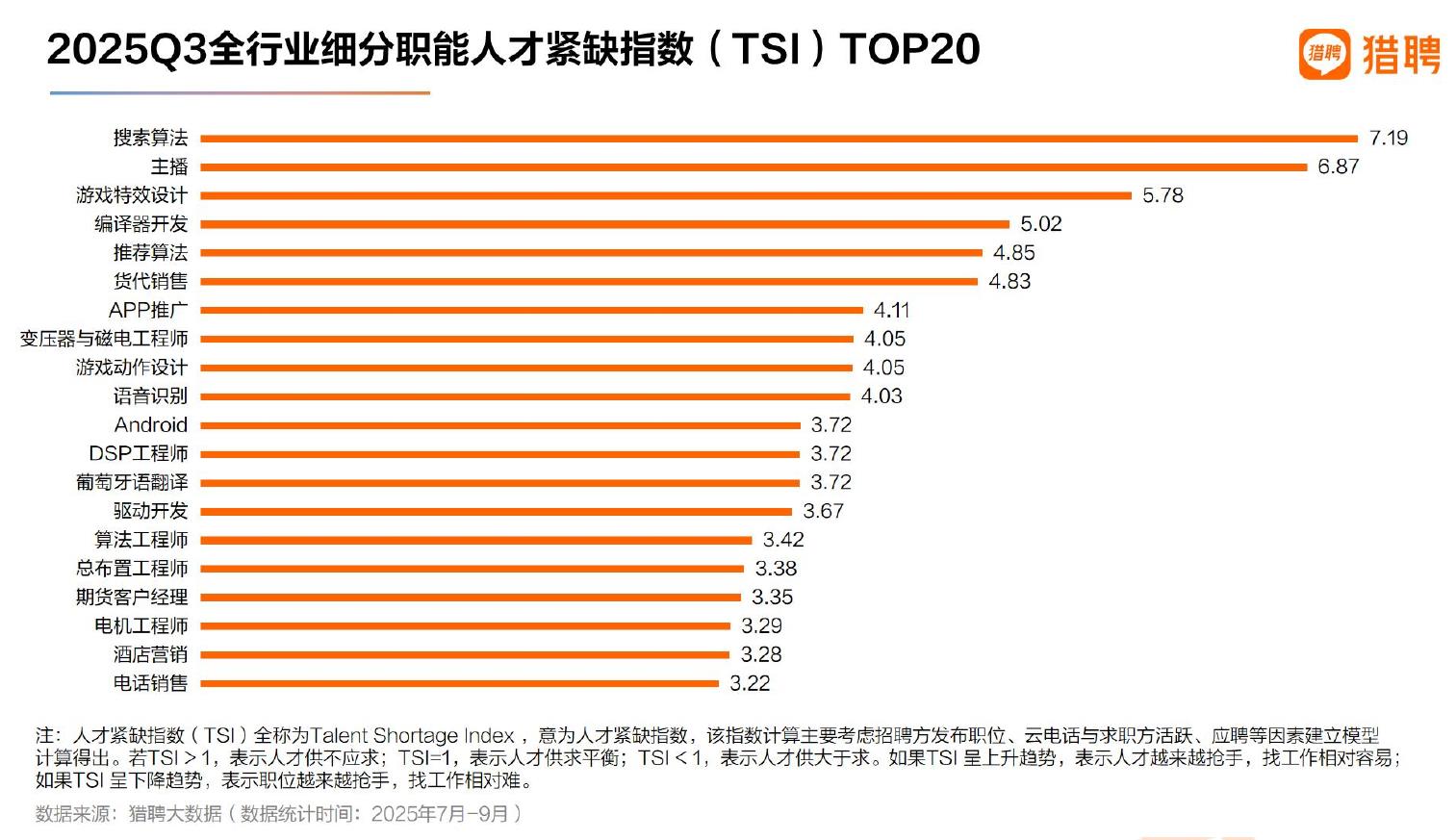 2025Q3全行业细分职能人才紧缺指数（TSI）TOP20