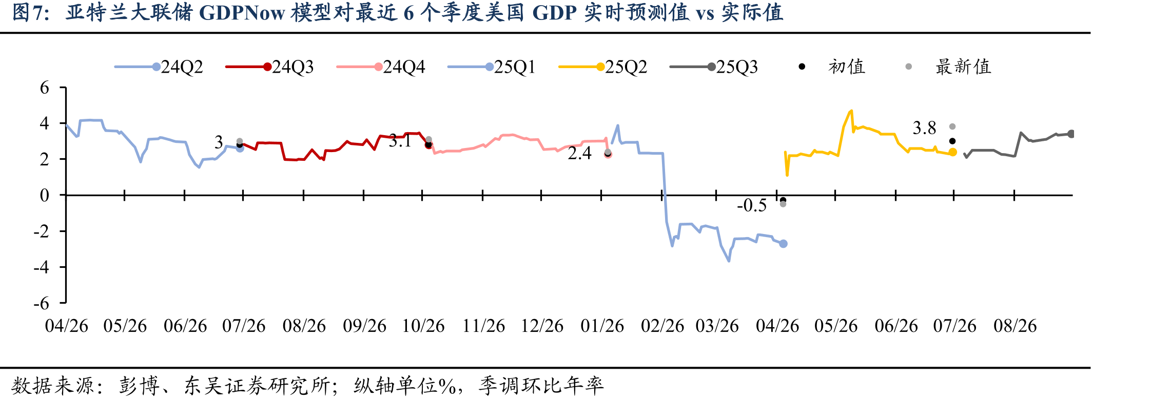 纽约联储Nowcasting模型对最近五个季度美国GDP实时预测值vs实际值_第4页