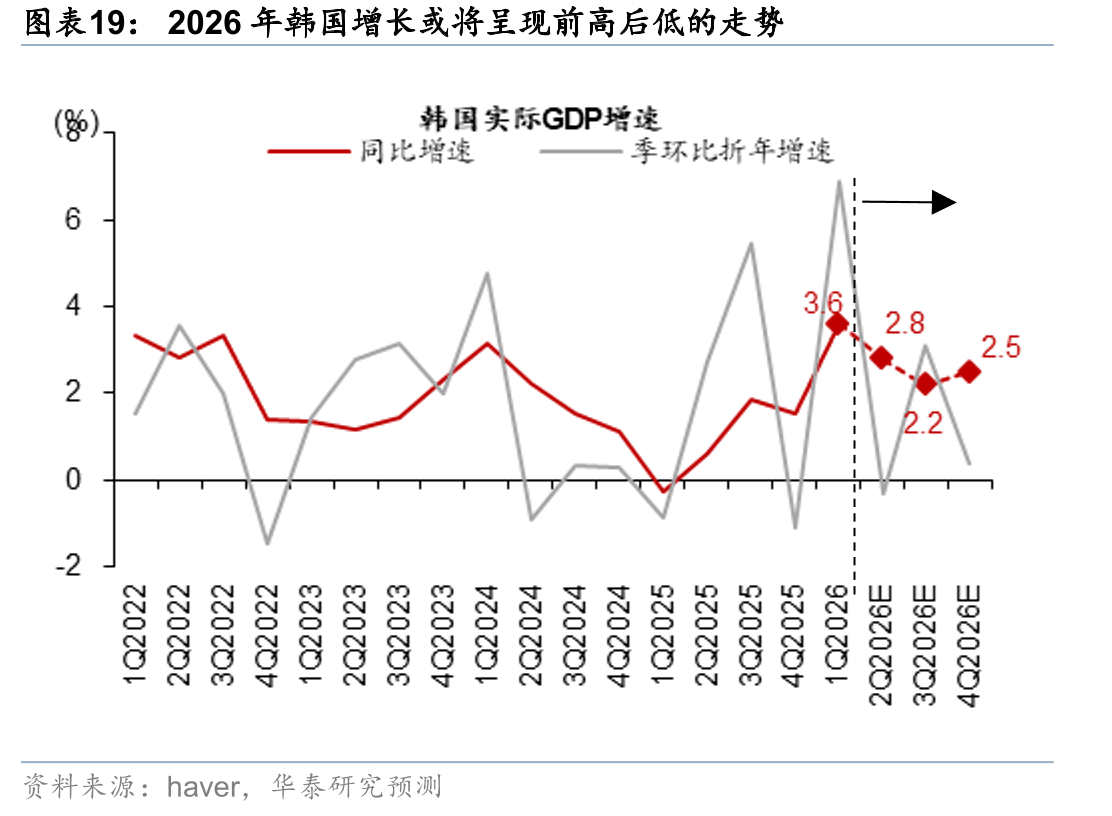 2026年韩国增长或将呈现前高后低的走势