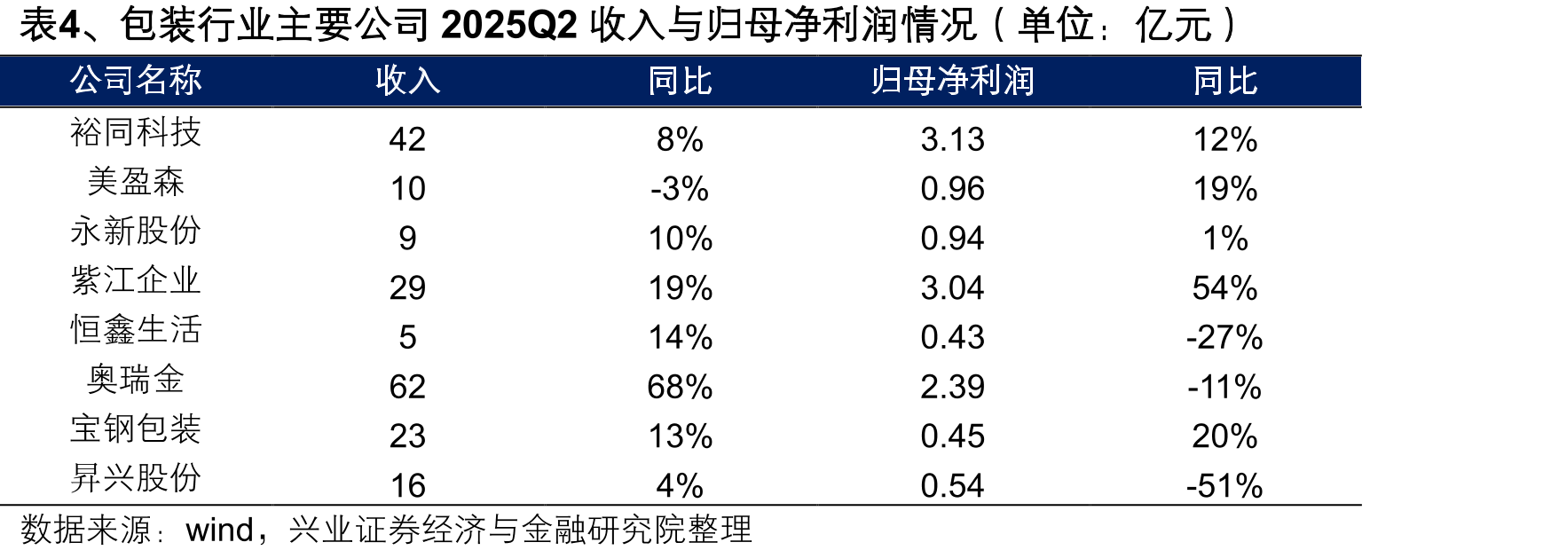 图56、2020年至今轻工制造、造纸、包装印刷、家居用品、文娱用品、个护用品配置比例（申万分类）_第4页