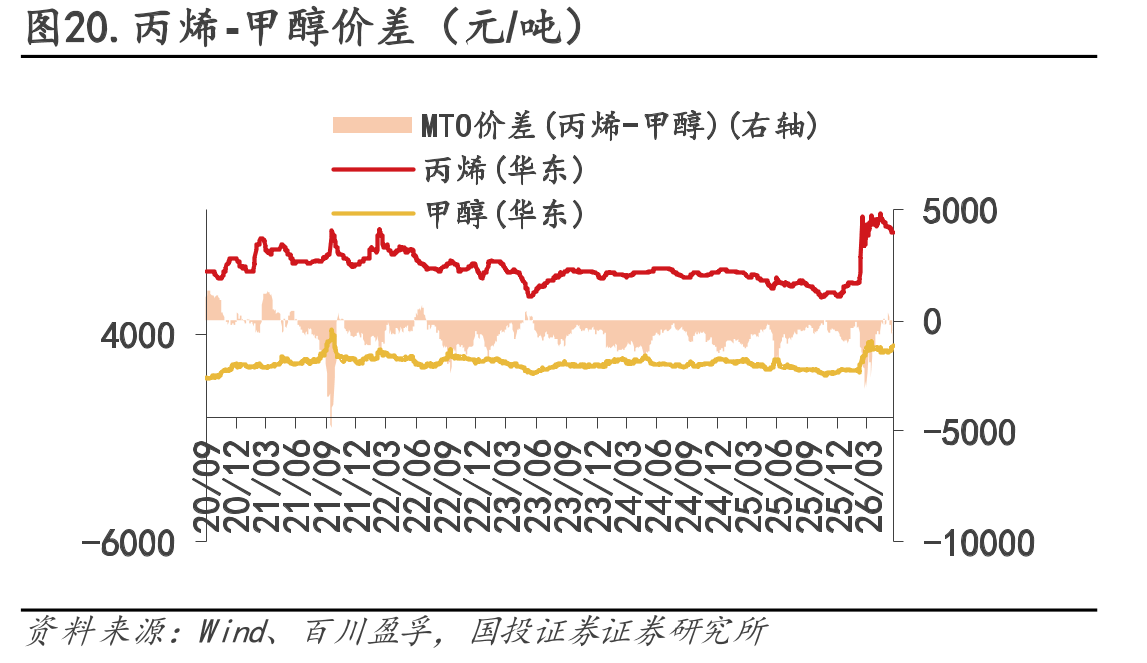 图20.丙烯-甲醇价差（元/吨）