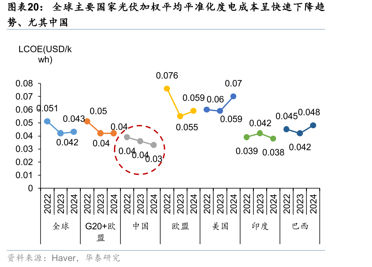 全球主要国家光伏加权平均平准化度电成本呈快速下降趋
