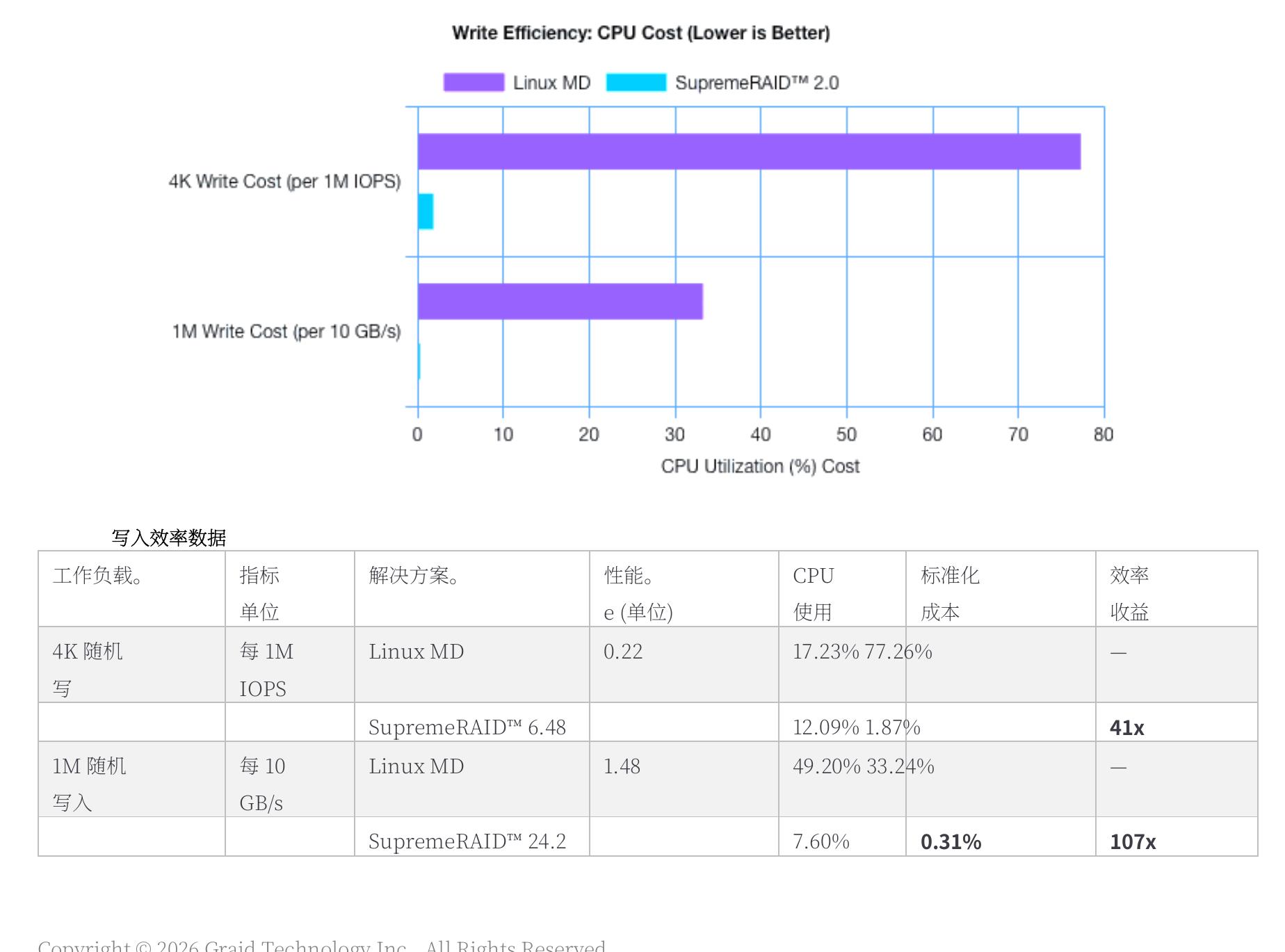 Write Efficiency：CPU Cost (Loweris Better)