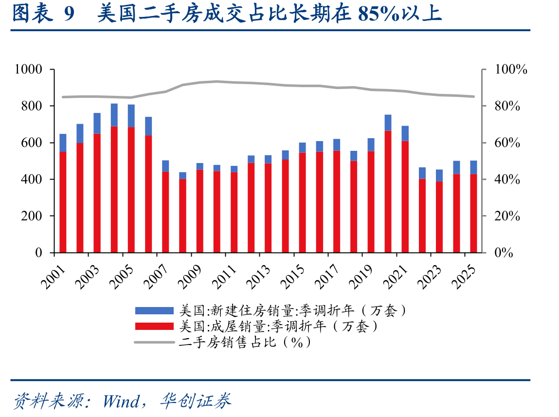 图表9美国二手房成交占比长期在85%以上
