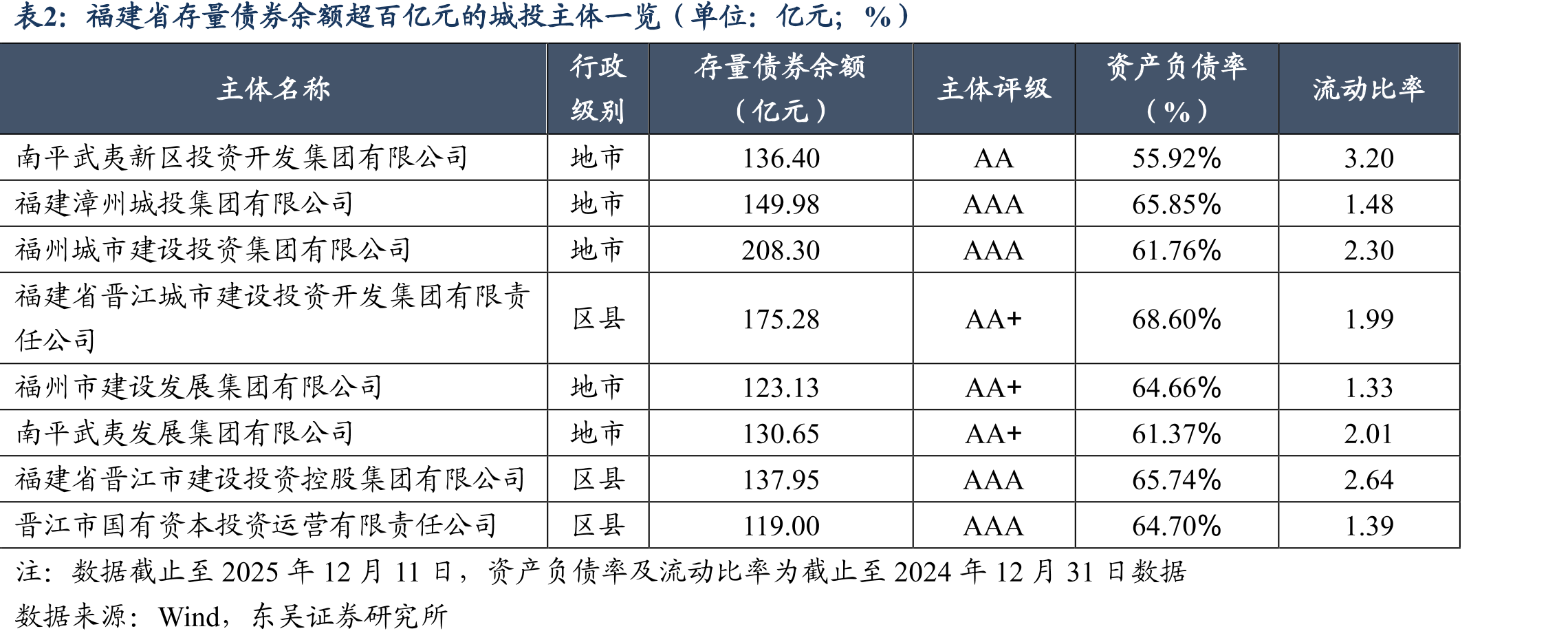 2010-2024年福建省公共财政收入及存量城投规模占全国总量比重（单位：%）_第2页