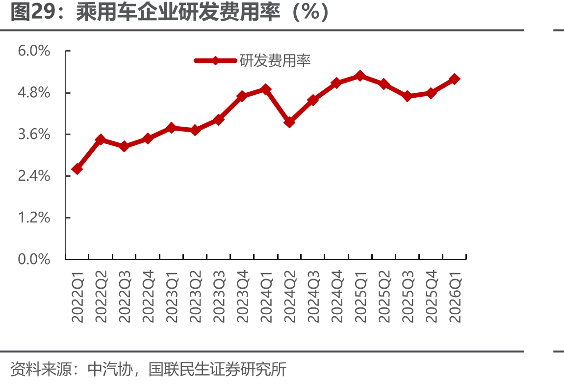 乘用车企业研发费用率（%）
