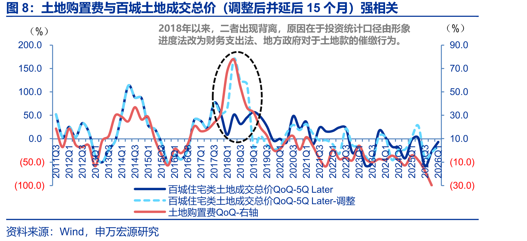 土地购置费与百城土地成交总价（调整后并延后15个月）强相关