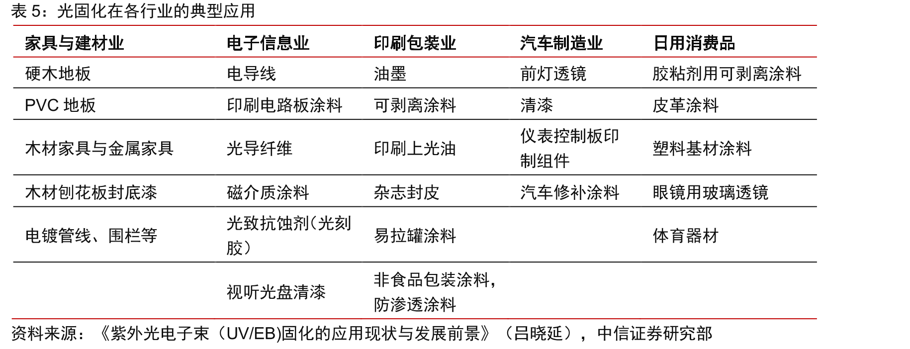 光固化在各行业的典型应用