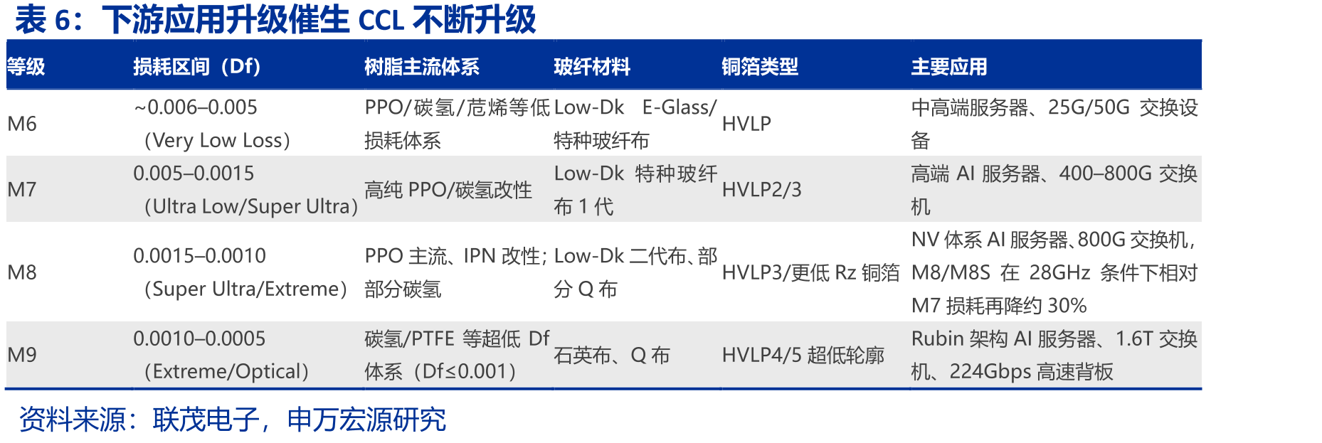 PCB产业链及价值链中，CCL集中度高，但利润率低_第5页
