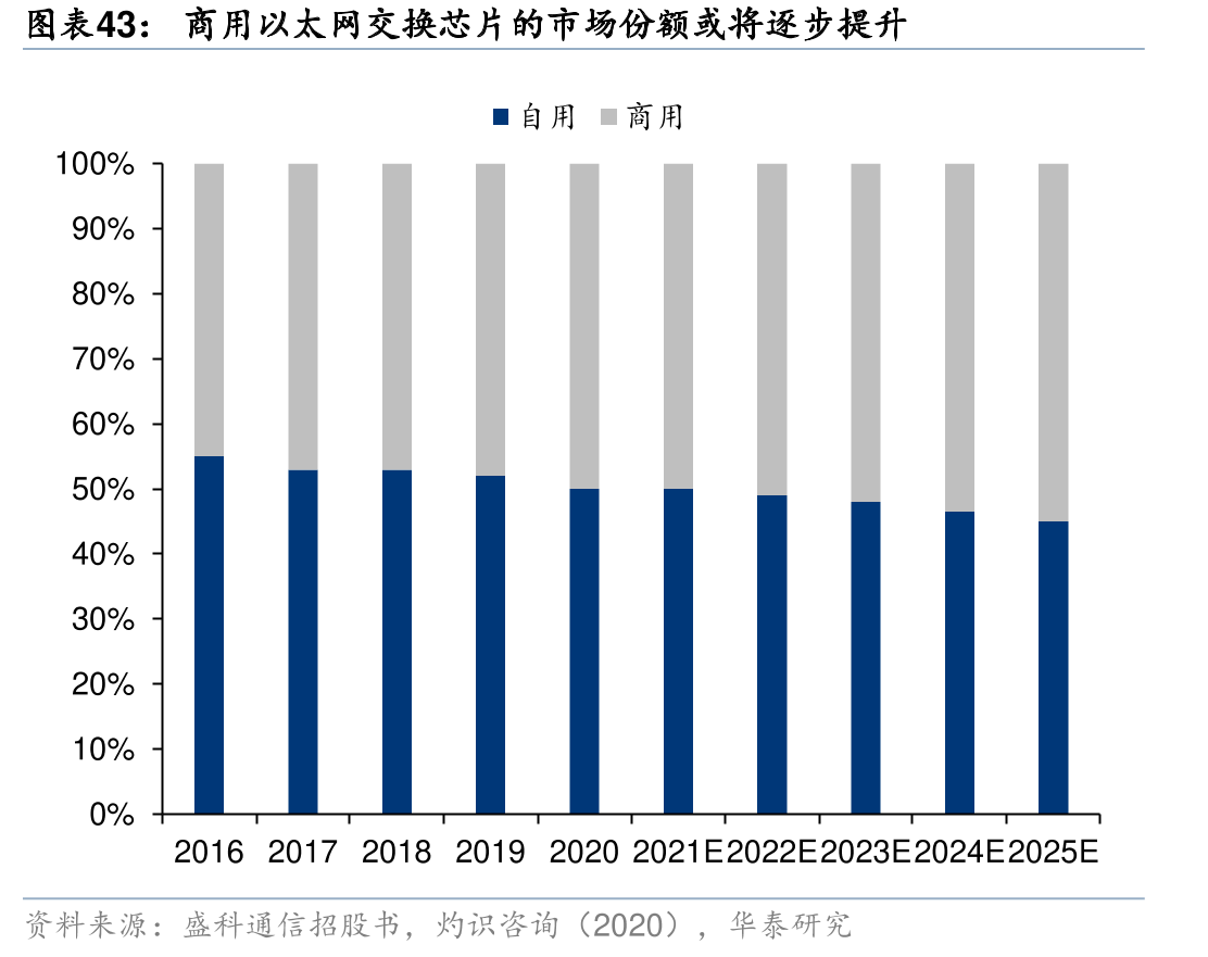 商用以太网交换芯片的市场份额或将逐步提升