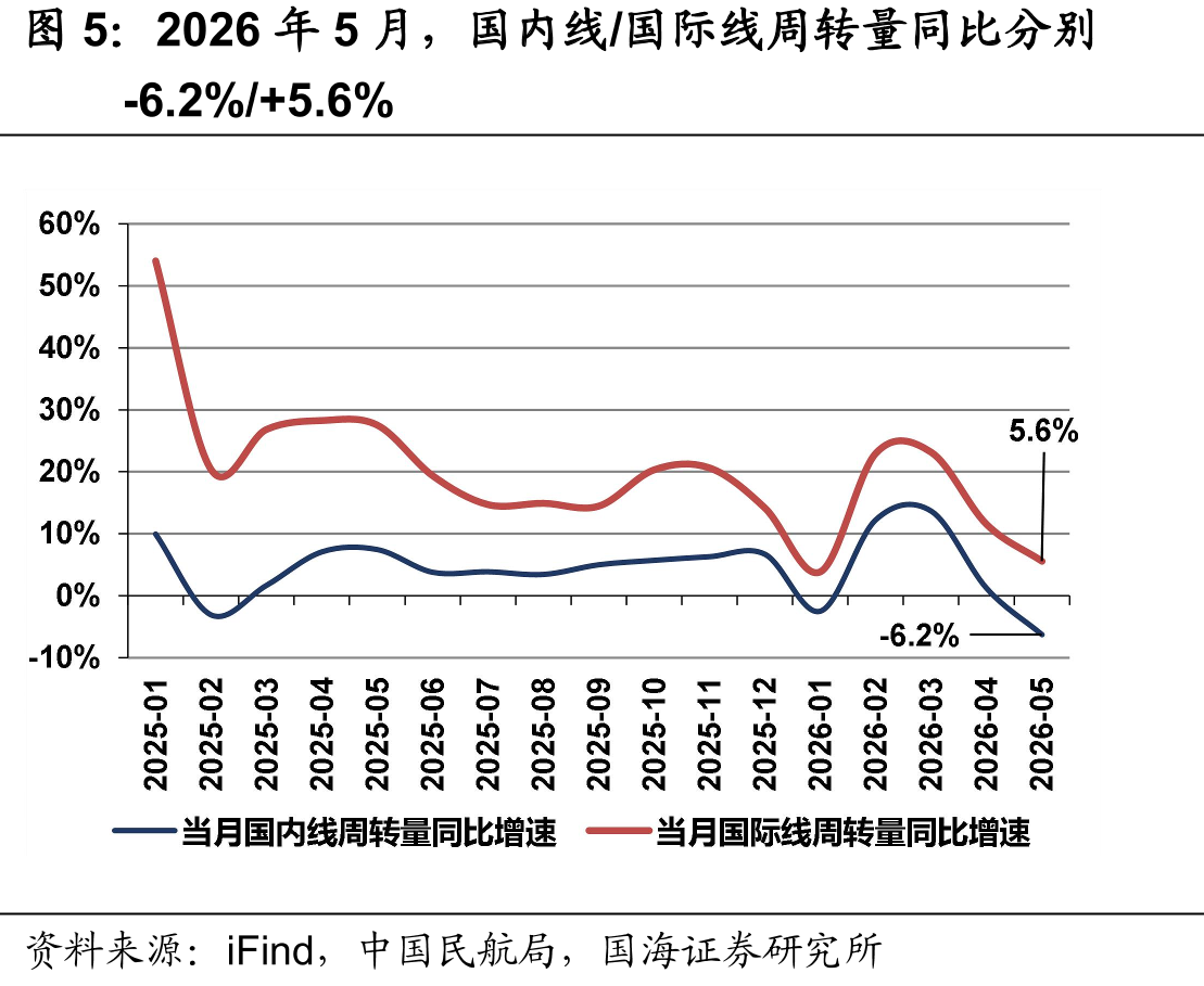 2026年5月，国内线/国际线周转量同比分别
